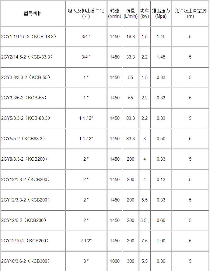 齒輪式原油泵性能參數(shù)