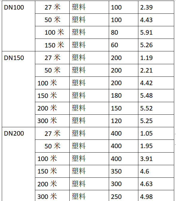 吸泥泵管道損耗表
