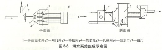 污水泵站組成示意圖
